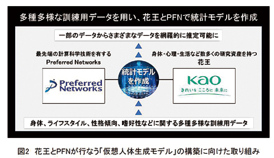 花王とＰＦＮ、「仮想人体生成モデル」共同開発　新規事業の開始を目指す