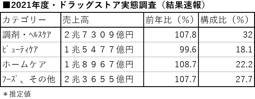 ＪＡＣＤＳ「2021年ＤｇＳ実態調査」速報　総売上高8兆5408億円に