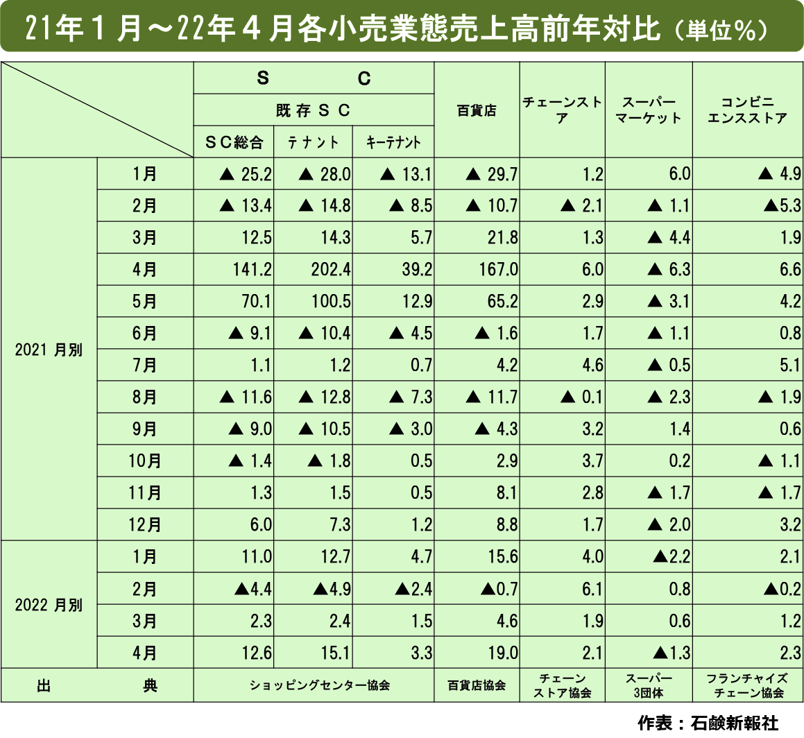 22年1～4月各小売業態販売統計調査　ほぼ前年上回る売上高前年対比に