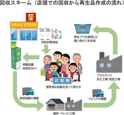 ＪＡＣＤＳ、日用品メーカー4社がサーキュラーエコノミー実現目指す