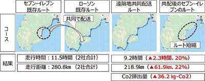 流通経済研、大手コンビニ3社の共同配送実証実験結果を発表