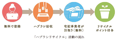 ライオン、「ハブラシリサイクル」活動　今年は20万9184本を回収