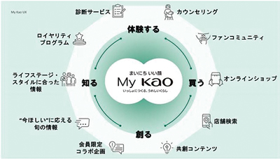 花王、新デジタルプラットフォーム「My Kao」始動　UX創造企業へ変革