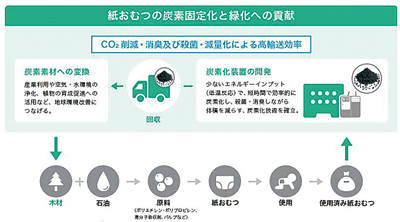 花王と京都大学、「使用済み紙おむつ炭素化リサイクルシステム」進捗発表