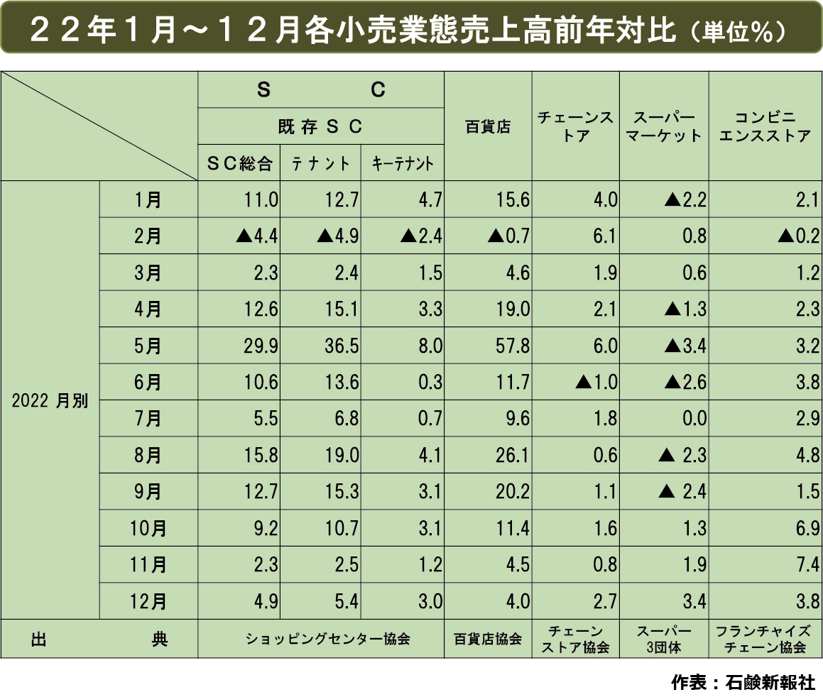 22年1～12月各小売業態動向　各業態で前年上回る　購買傾向に変化
