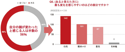 伊勢半、マスク着用緩和による化粧品（メイク）の意向について調査