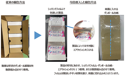 小林製薬、一部製品で新梱包方法を導入　梱包資材ごみを約50％削減