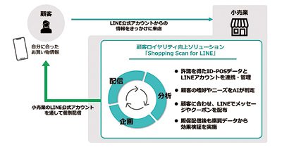 True Data、ID-POSデータで顧客ニーズに合わせたLINE販促サービスを開始