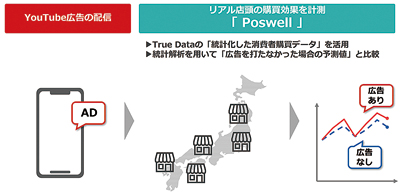 True Data、実店舗におけるYouTube広告の売上効果検証サービスを開始
