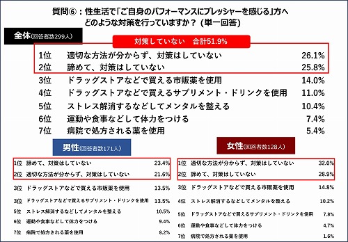 小林製薬、「性生活に関するプレッシャー調査」実施　対策しない人半数に