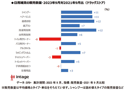 インテージ、店頭販売価格の値上げ調査（９月）発表
