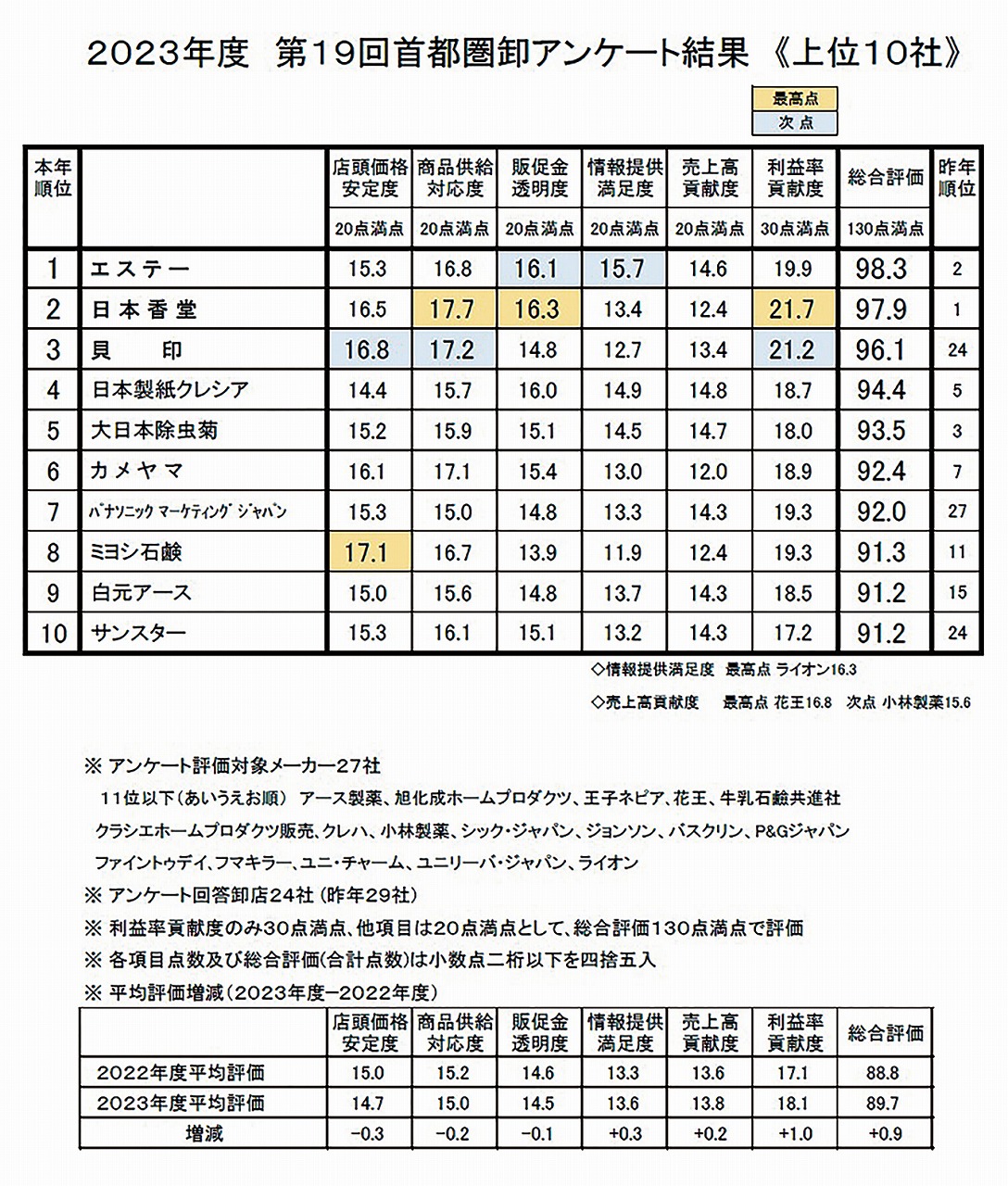 首都圏卸組合、第19回首都圏卸アンケート発表　総合評価１位はエステー