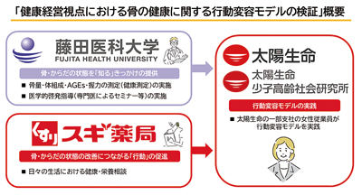 スギ薬局、健康経営に資する「骨の健康」で共同研究を開始