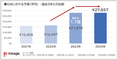 インテージ、24年GW「意識と行動」調査　予算は２万7857円と前年並み