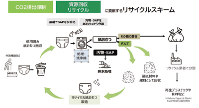 リブドゥと長瀬産業が共同開発、環境にやさしいSAP×大人用紙おむつ