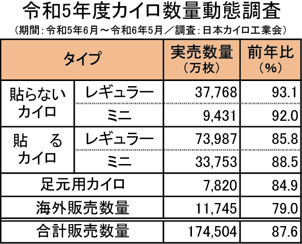 日本カイロ工業会　令和５年度カイロ数量動態調査　実売数量は大幅減に