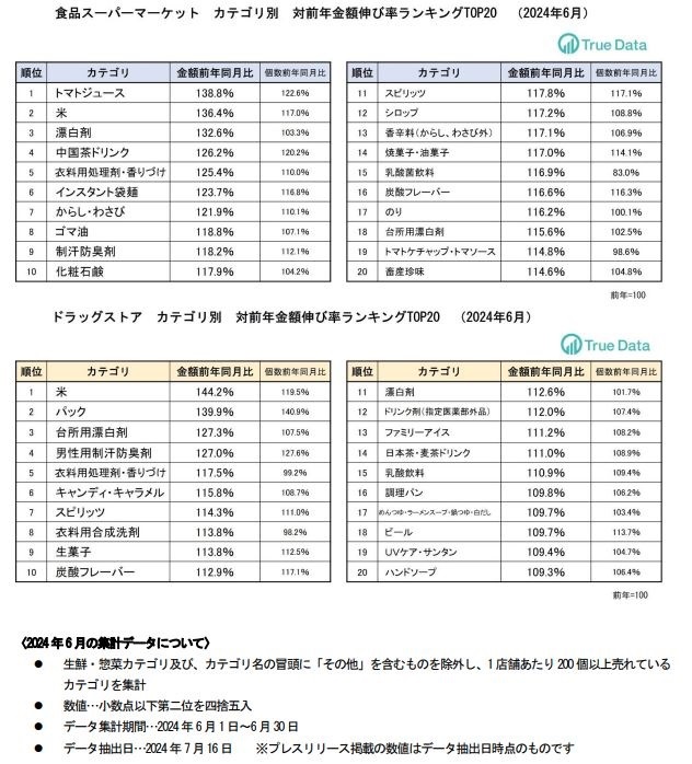 True Data、ドラッグストア・食品スーパー対前年比伸び率TOP20カテゴリ