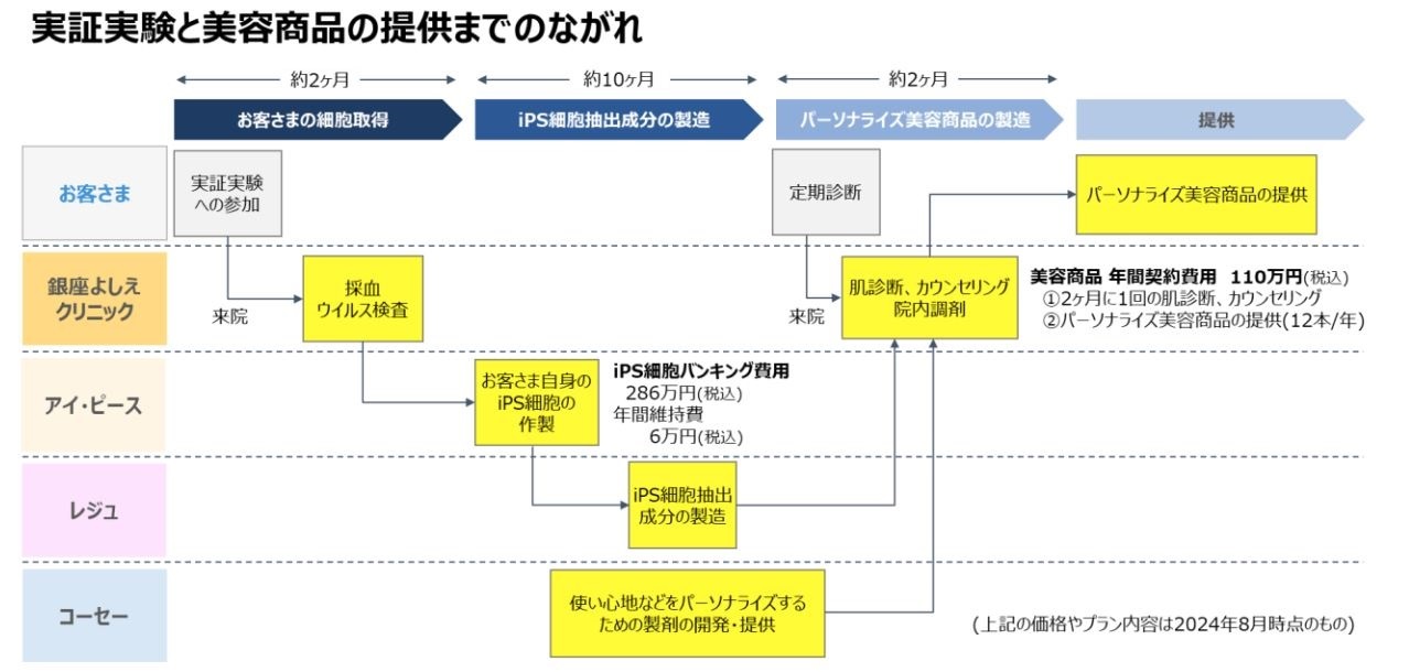 コーセー、iPS細胞を用いた美容商品提供の実証実験を８月から開始