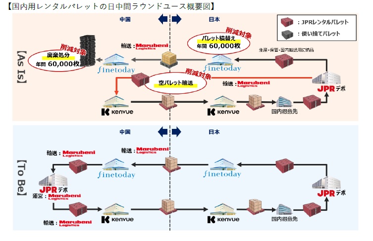ファイントゥデイほか３社　国内用レンタルパレットの海外循環利用を開始