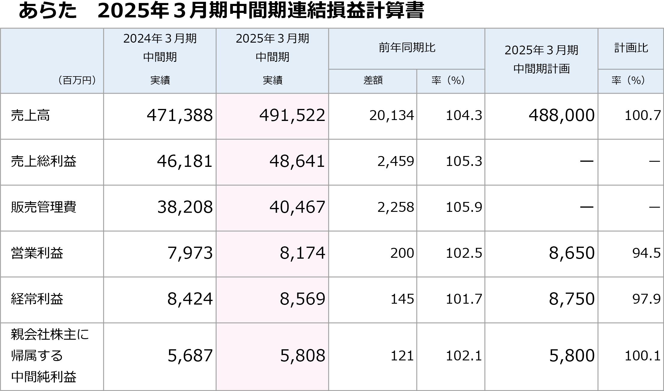 あらた、25年３月期中間期決算　売上高、営業・経常利益が過去最高