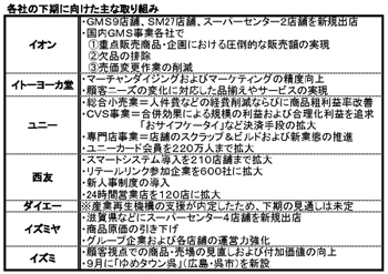 大手GMS7社が05年度中間期決算を発表、各社総合スーパー事業の不振目立つ