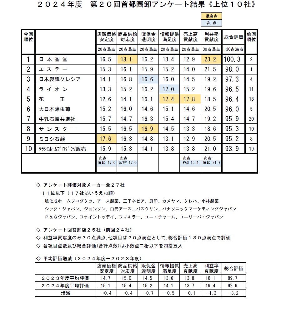首都圏卸組合、第20回アンケート結果発表　総合評価第１位は日本香堂