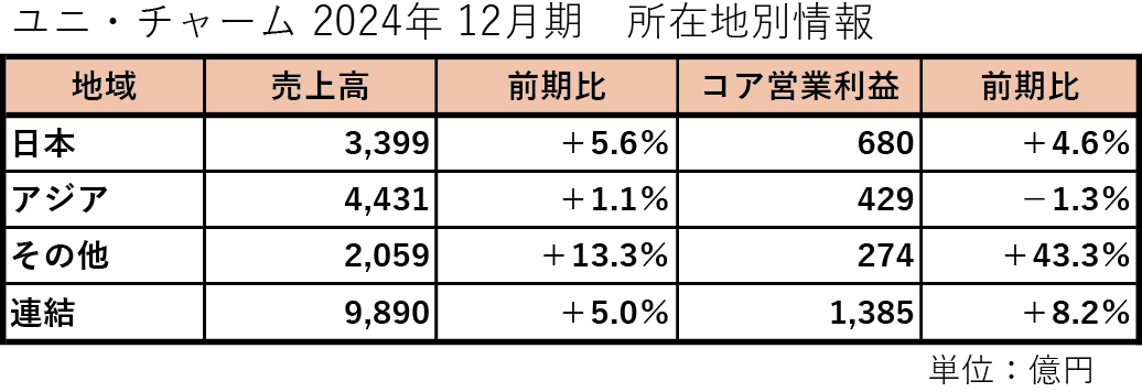 ユニ・チャーム、24年通期連結業績　売上高・コア営業利益は過去最高更新