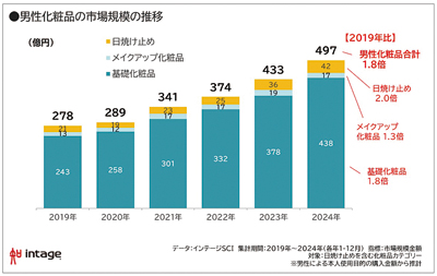 インテージ、「男性化粧品」意識調査　24年市場規模は497億円
