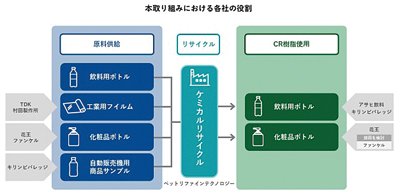 花王、ファンケル等９社、ケミカルリサイクル実施　非食品用途PETに拡大