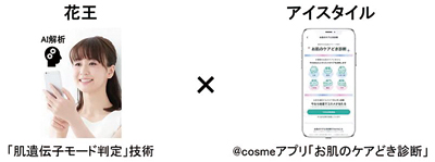 花王とアイスタイル、皮脂RNA発現情報に基づく肌タイプを顔画像で推定