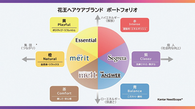 花王、ヘアケア事業変革の進捗状況説明　2027年の計画を上方修正
