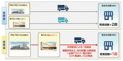 PALTAC、あらた、物流協働取り組み　西関東エリアにおける共同配送開始