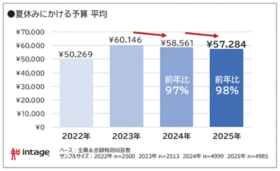 インテージ「夏休み」調査　予算は平均５万7284円　２年連続微減