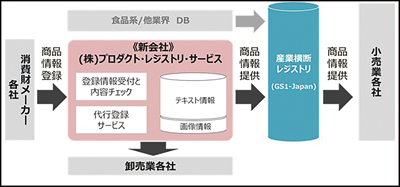 プラネット、あらた、PALTAC、商品マスタを一元管理する新会社共同設立