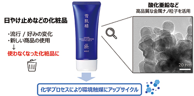 コーセー、日やけ止めから環境触媒へ　アップサイクル技術開発に着手