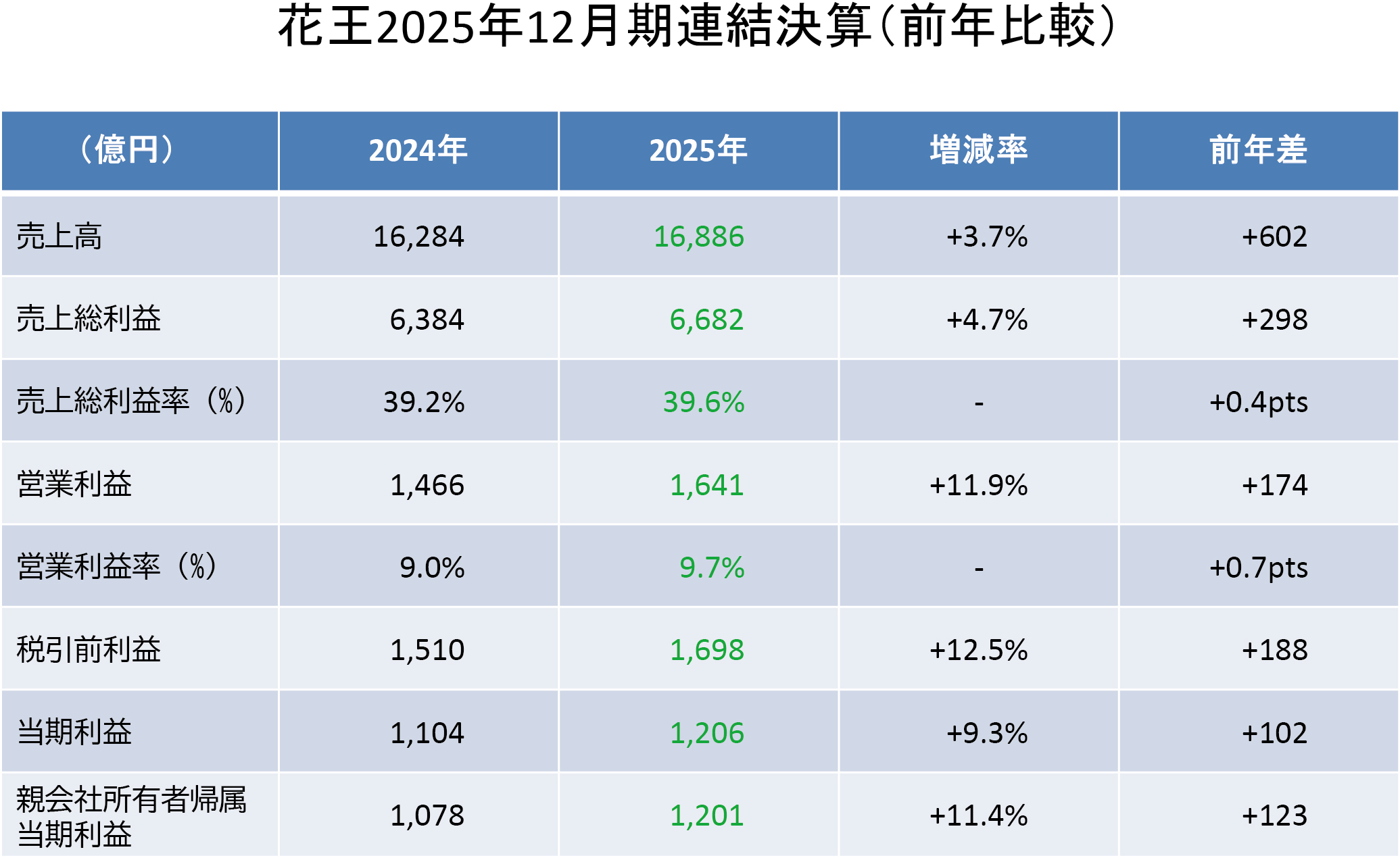 花王、2025年12月期連結業績は増収増益　国内稼ぐ力が定着