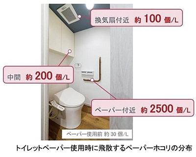 ライオンが発表、トイペ由来のほこりがトイレの「ニオイ菌」の栄養源に