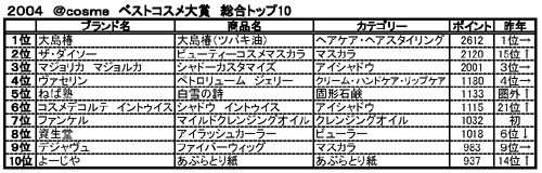 「@cosme」の第5回ベストコスメ大賞が決定、大島椿が3年連続で大賞を受賞