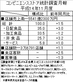 コンビニ14年11月度統計調査、来店客数伸び悩み、売上高は前年比1.7％減