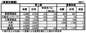 花王17年3月期連結決算、24期連続最高益を達成、国内サニタリーは2ケタ増